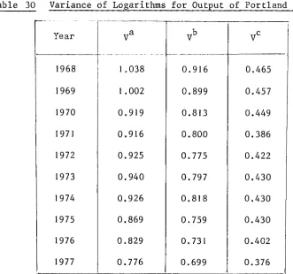 Table 30 Variance of Logarithms for Output of Portland Cement 