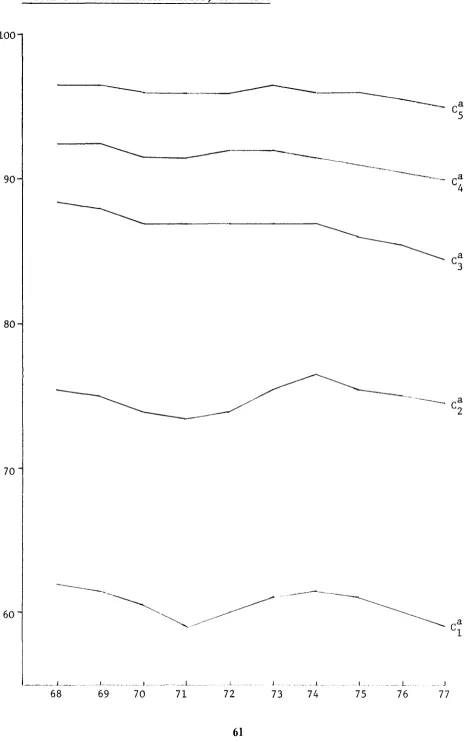 FIGURE 3 CONCENTRATION RATIOS, 1968-1977 
