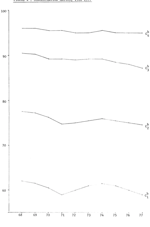 FIGURE 4 CONCENTRATION RATIOS, 1968-1977 