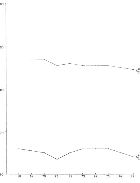 FIGURE 5 CONCENTRATION RATIOS, 1968-1977 