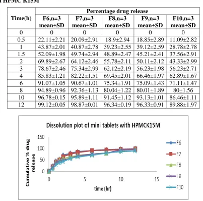 Table No.7: Percentage drug release of mini matrix tablets of thiamine mononitrate with HPMC K15M 