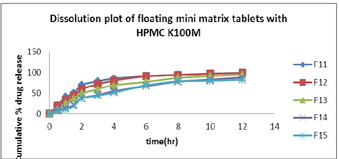 Table No.9:   In Vitro dissolution kinetics of floating mini matrix tablets of thiamine 