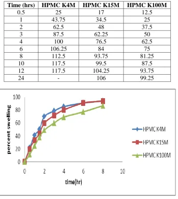 Table No.10: Swelling Index of HPMC K4M, HPMC K15M and HPMC K100M Polymer tablets. 