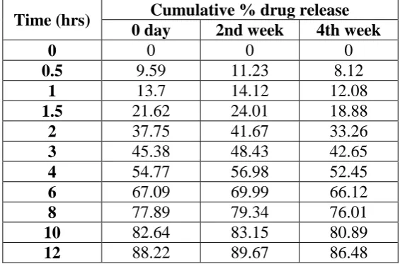 Table No.11:  Physicochemical Characteristics of Thiamine floating mini matrix tablets 