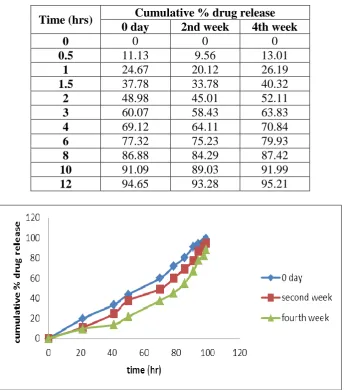 Figure No.6: Dissolution plot of F9 at 0, 2nd week and 4th week during the stability period