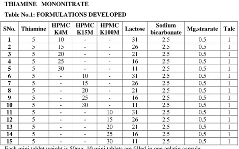 Table No.1: FORMULATIONS DEVELOPED 