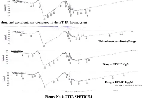 Figure No.1: FTIR SPETRUM 