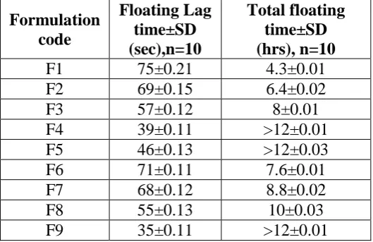 Table No.4: Results of Hardness, Thickness, Weight variation, Friability: 