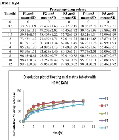 Figure No.2: Dissolution plot of floating mini matrix tablets with HPMC K4M 
