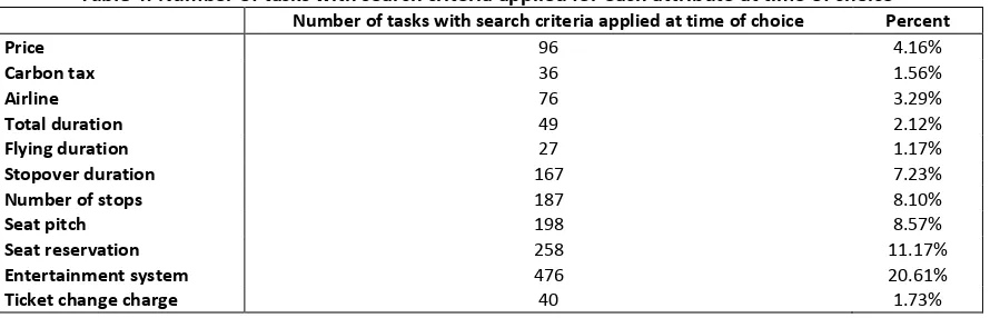 Table 4: Number of tasks with search criteria applied for each attribute at time of choice 