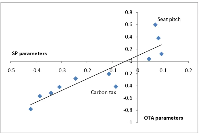 Figure 3: Parameter plot of SP and OTA parameters 