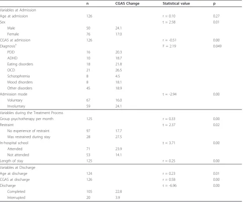 Table 3 Factors Associated with Improvement in CGAS Score