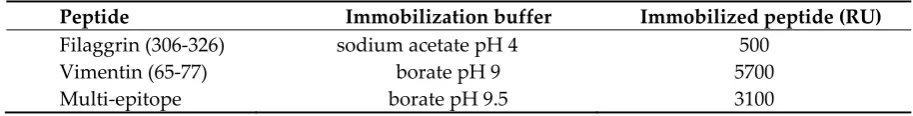 Table 3. Characteristics of peptide immobilization on GLH chip 