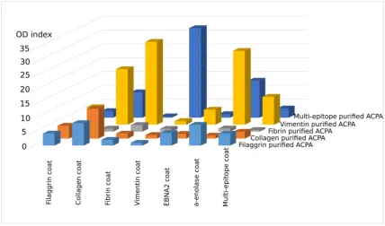 Figure 2. Reactivity of affinity purified IgG fractions with the relevant and irrelevant citrulline containing peptides