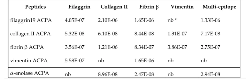 Figure 3. The Cit-multi-epitope peptide identifies RA sera with the highest specificity and 66 % sensitivity