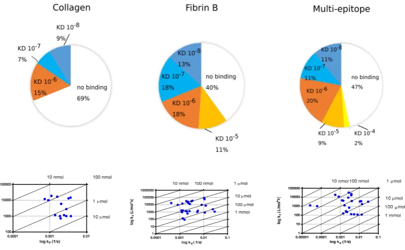Figure 5. Distribution of Kpanels; isoaffinity diagrams, lower panels D values of serum antibodies as measured from RA samples on GLH chip, upper  