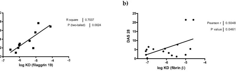 Fig. 7. Correlation between the disease severity (DAS28) and the apparent binding affinity (KD) of serum antibodies from RA patients