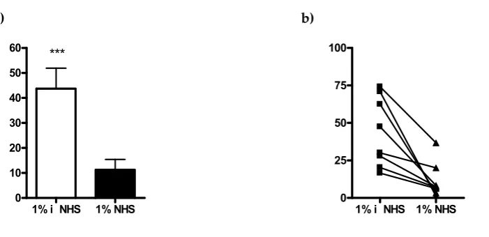 Figure 8. Ex vivonanoparticles covalently coupled to multi-epitope peptide and a complement activating peptide