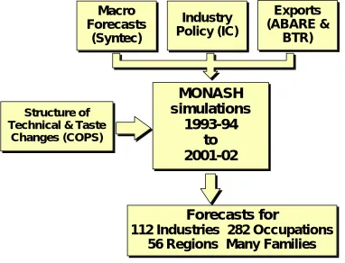 Figure 1.  The MONASH Forecasting System