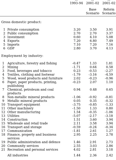 Table 1.  Average Rates of Growth, Per Cent Per Annum