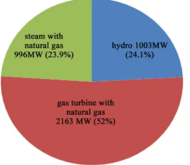 Figure 3. Associated Nigeria’s electricity generation by type. 