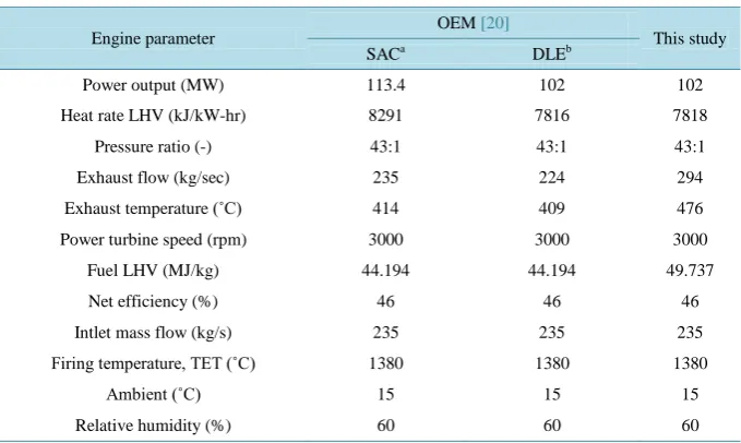 Table 2. Some of the design point performance data based on natural gas (50 Hz). 