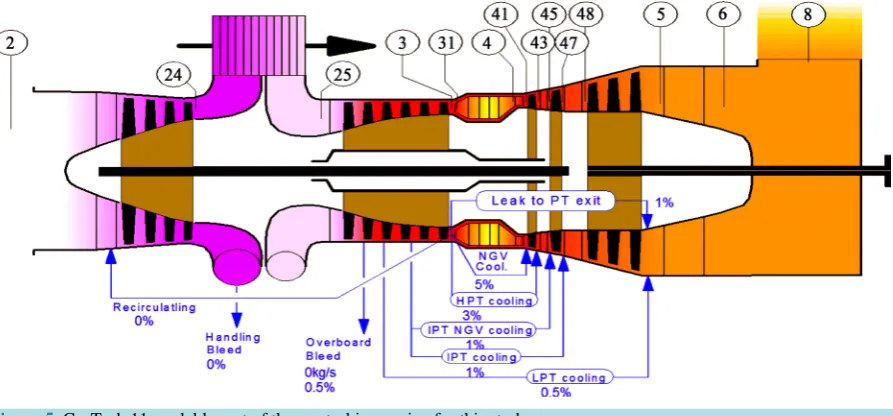 Table 3. Model engine design point performance parameters on associated gas and commercial quality gas