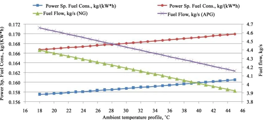 Figure 7 shows the shaft power specific fuel consumption variation with the ambient temperature profile for associated gas