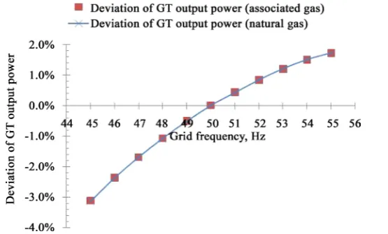 Figure 8. Impact of different fuels on compressors surge margin.
