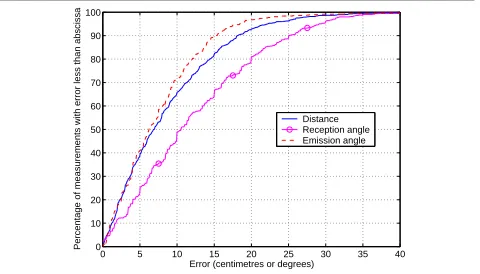Figure 3. Raw measurement accuracy