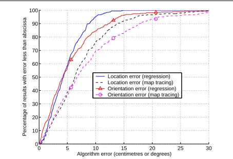Figure 4. Algorithm accuracy distributions