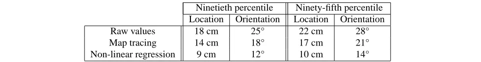 Table 1. Accuracy summary for measurements and location algorithms