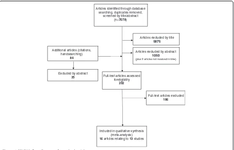 Figure 1 PRISMA flow diagram of searched articles.