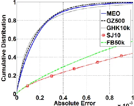 Figure 6: Choices with 7 alternatives 