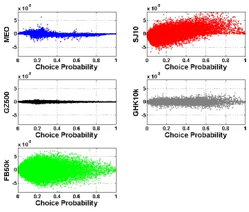 Figures 2-5. All sets of axes have the same scale to aid comparison. Similar plots of the errors for 7 and 15 alternatives do not reveal any substantial new insights