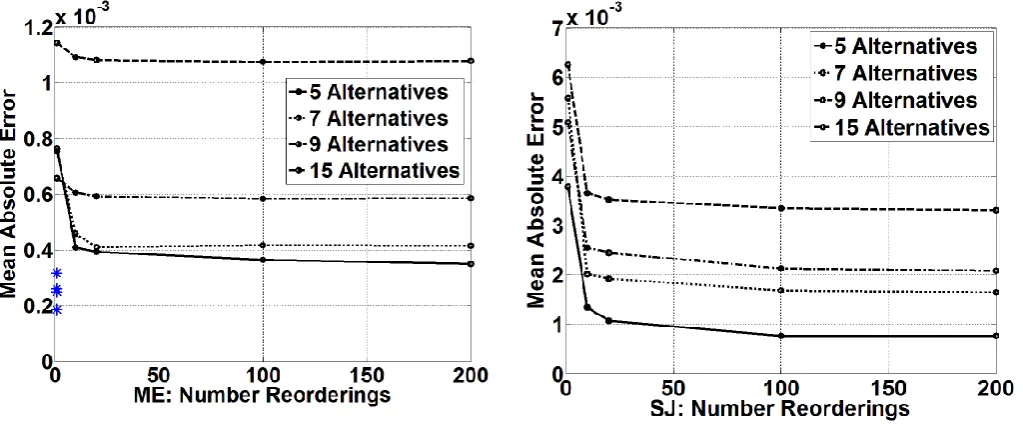 Figure 3: SJ error with internal averaging. 