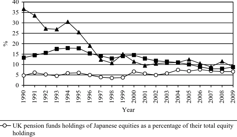 Figure 3: UK Pension Funds’ Exposure to Japan versus Benchmark  