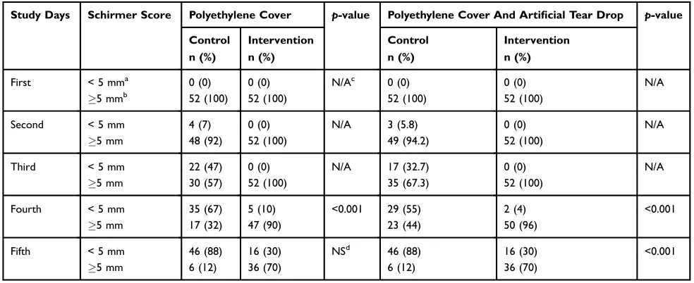 Table 1 Demographic Characteristics Of Participants In Each Of The Study Groups