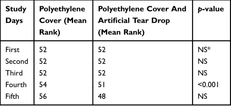 Table 3 Comparison Of Eye Dryness Between The Two GroupsFrom The First To Fifth Day Of The Study