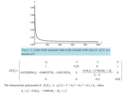Figure 12. A plot of the maximum value of the real part of the zeros of 