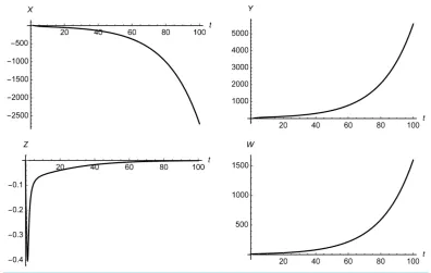 Figure 15. The control does not globally stabilize the system. The initial conditions are the same as those used in Figure 10