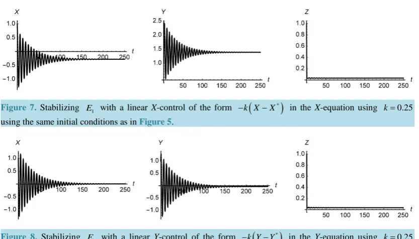 Figure 8. Stabilizing E1  with a linear Y-control of the form −k Y(−Y*) in the Y-equation using k =0.25using the same initial conditions as in Figure 5
