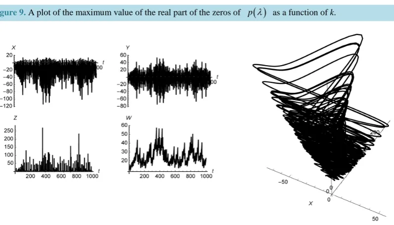 Figure 9. A plot of the maximum value of the real part of the zeros of p λ( )  as a function of k
