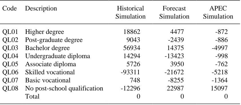 Table 1.  Employment Changes by Qualification Level, Persons