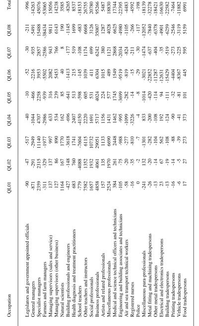 Table 3:  Employment Changes by Qualification Level(a) and Occupation,  Historical Simulation,  Persons