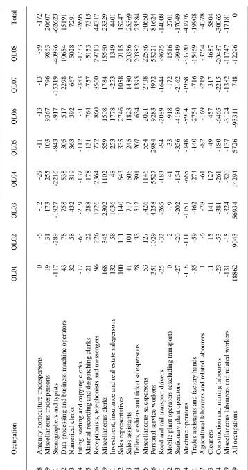 Table 3 (continued):  Employment Changes by Qualification Level(a) and Occupation,  Historical Simulation,  Persons