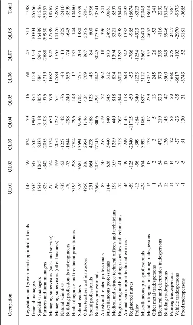Table 4:  Employment Changes by Qualification Level(a) and Occupation,  Forecast Simulation,  Persons