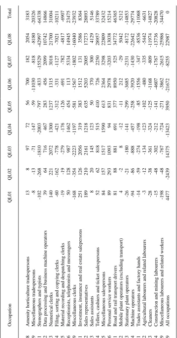 Table 4 (continued):  Employment Changes by Qualification Level(a) and Occupation,  Forecast Simulation,  Persons