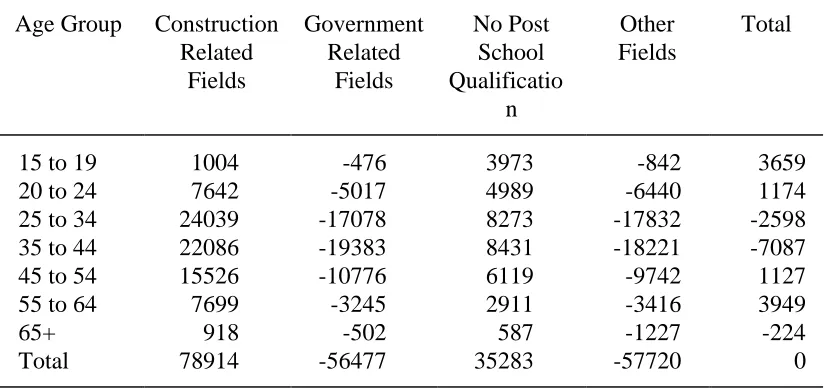 Table 7.  Employment Changes by Age Group and Qualification FieldForecast Simulation minus Historical Simulation,  Persons