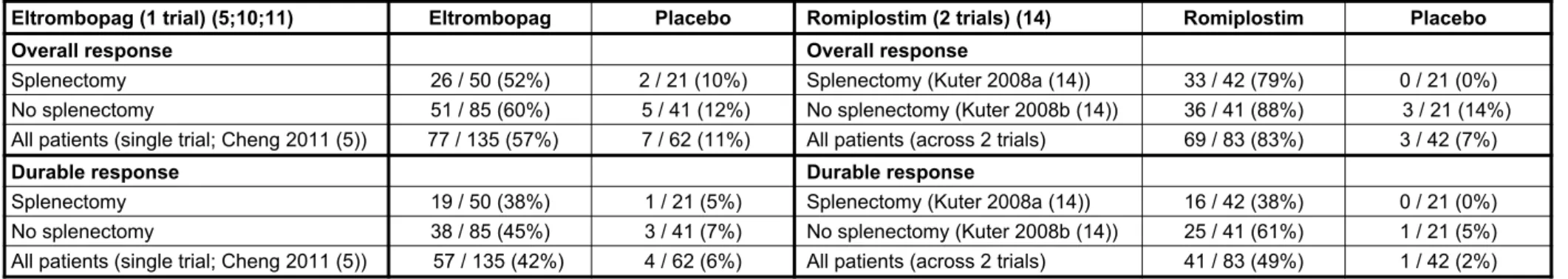 Table 3: Overall and durable platelet response rates for romiplostim and eltrombopag